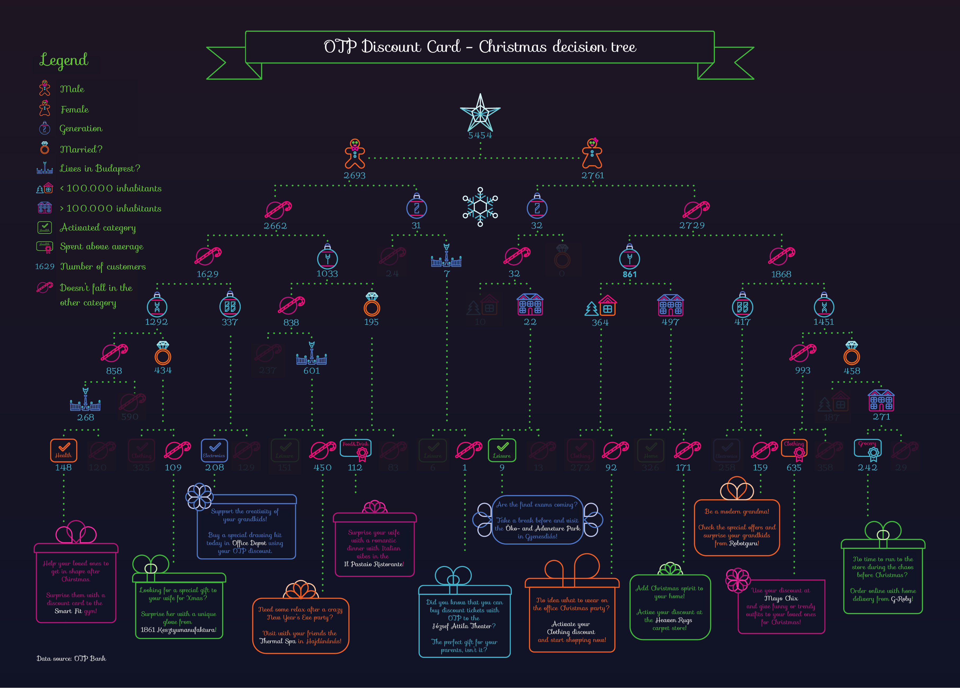 OTP discount card - Christmas decision tree