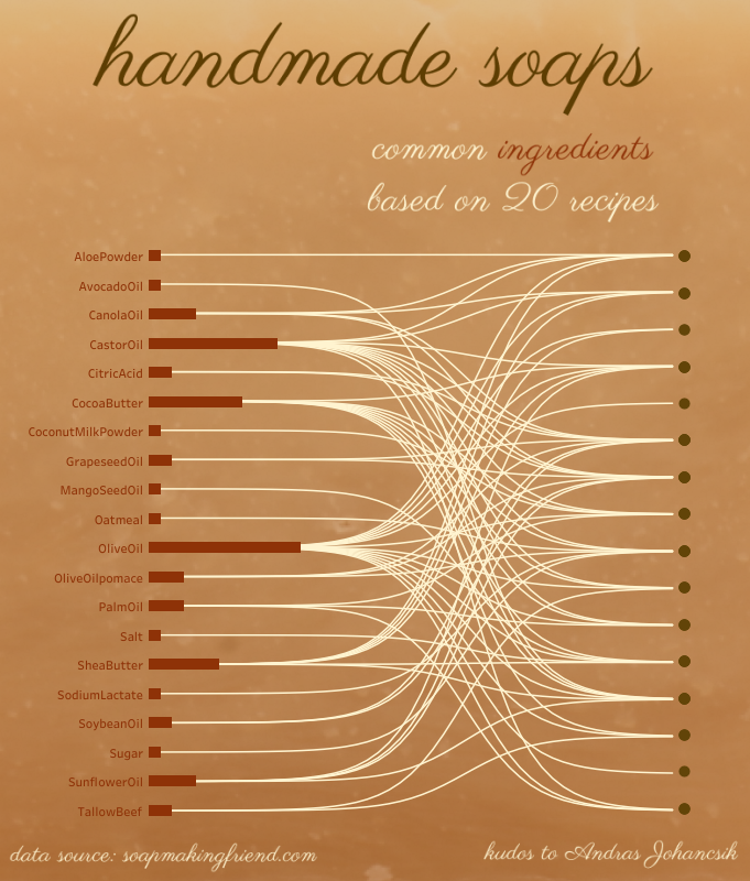 Ingredients of handmade soaps